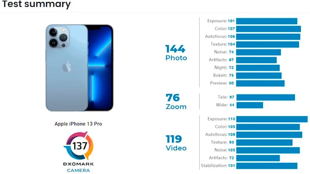 DXOMARK iphone 13. Iphone 13 Pro Max характеристики камеры. Размер камеры iphone 13 Pro Max. DXOMARK Xiaomi 12 Pro. Сравнение mi 13