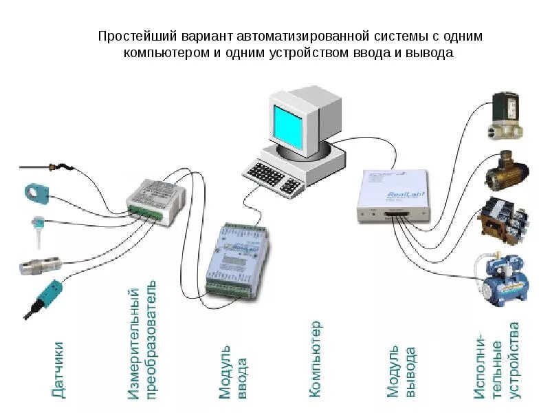 Автоматизированные системы 8 класс технология. Датчики сбора информации. Датчики в системах автоматизации. Сбор данных с датчиков. Система сбора информации с датчиков.