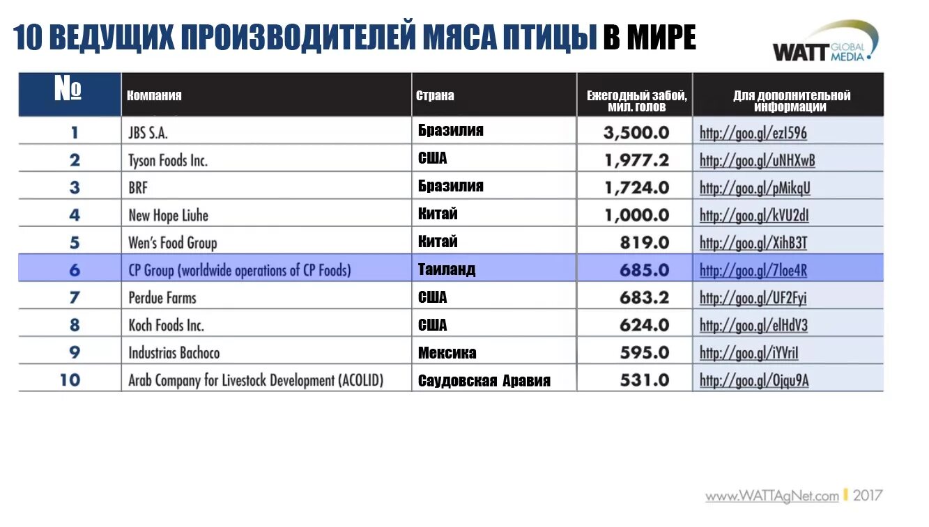 Крупные производители. Топ производителей. Топ производителей мяса. Крупнейшие производители мяса