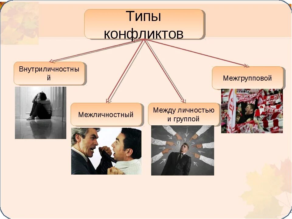 Типы конфликтов. Конфликт виды конфликтов. Основные типы конфликтов. Виды конфликтов картинки. Основы конфликтов организациях