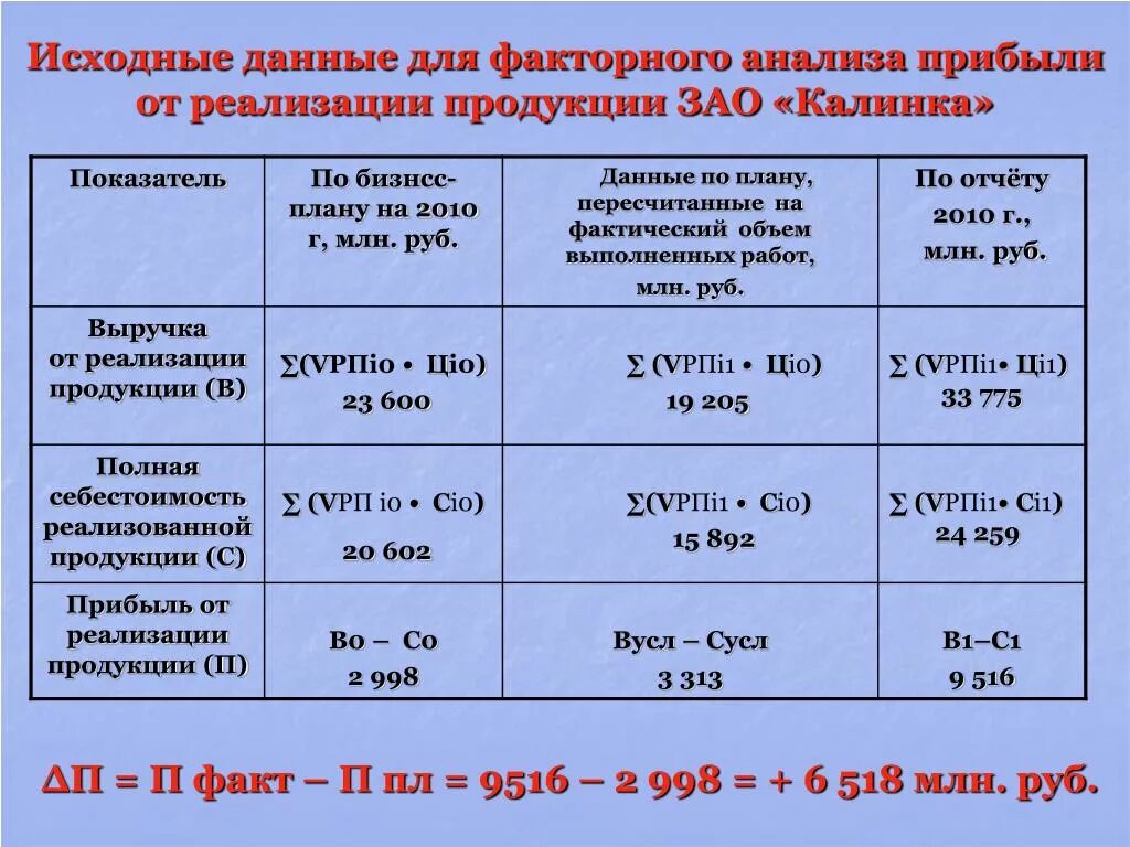 Анализ влияния факторов на прибыль от реализации продукции. Факторный анализ прибыли от реализации продукции. Анализ выручки от реализации продукции. Исходные данные для факторного анализа.