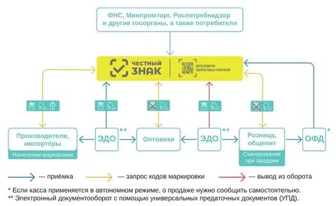 Дата приемки в эдо
