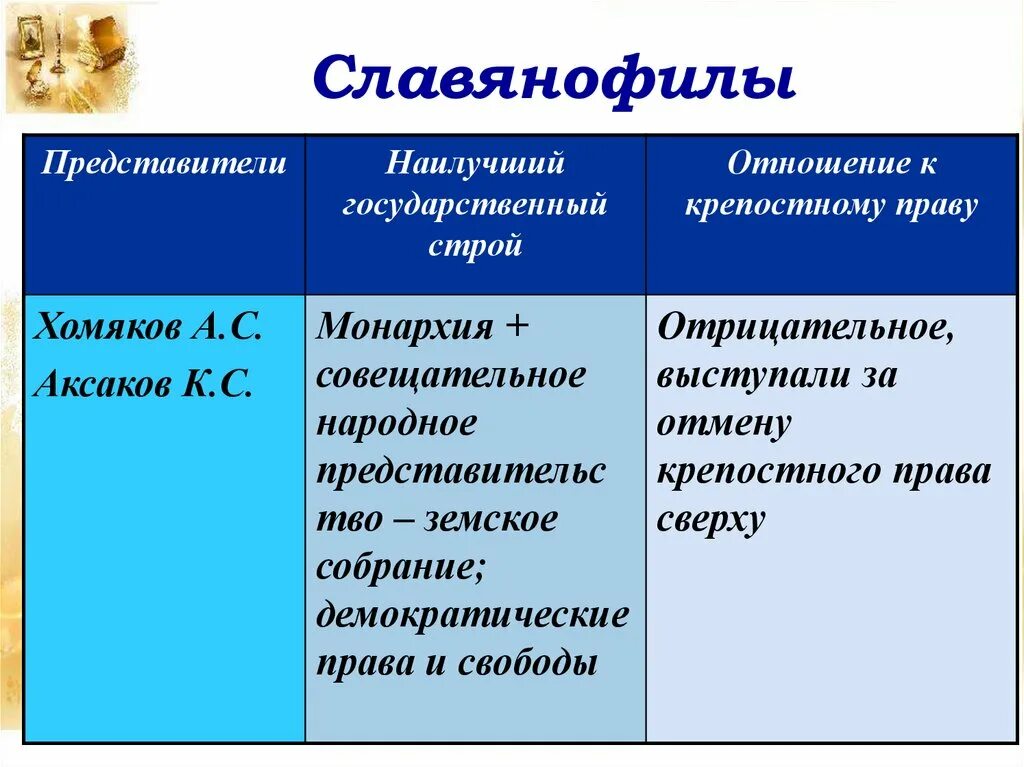 Что относится к крепостному праву. Славянофилы. Представители движения славянофилов:. Государственный Строй славянофилов. Взгляд на государственный Строй славянофилов.