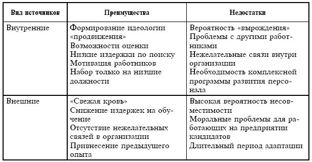 Внутренние и внешние источники привлечения персонала. Внешние источники привлечения персонала достоинства и недостатки. Достоинства внутренних источников набора персонала. Внутренние и внешние источники набора персонала их плюсы и минусы. Преимущества и недостатки внешних и внутренних источников персонала.