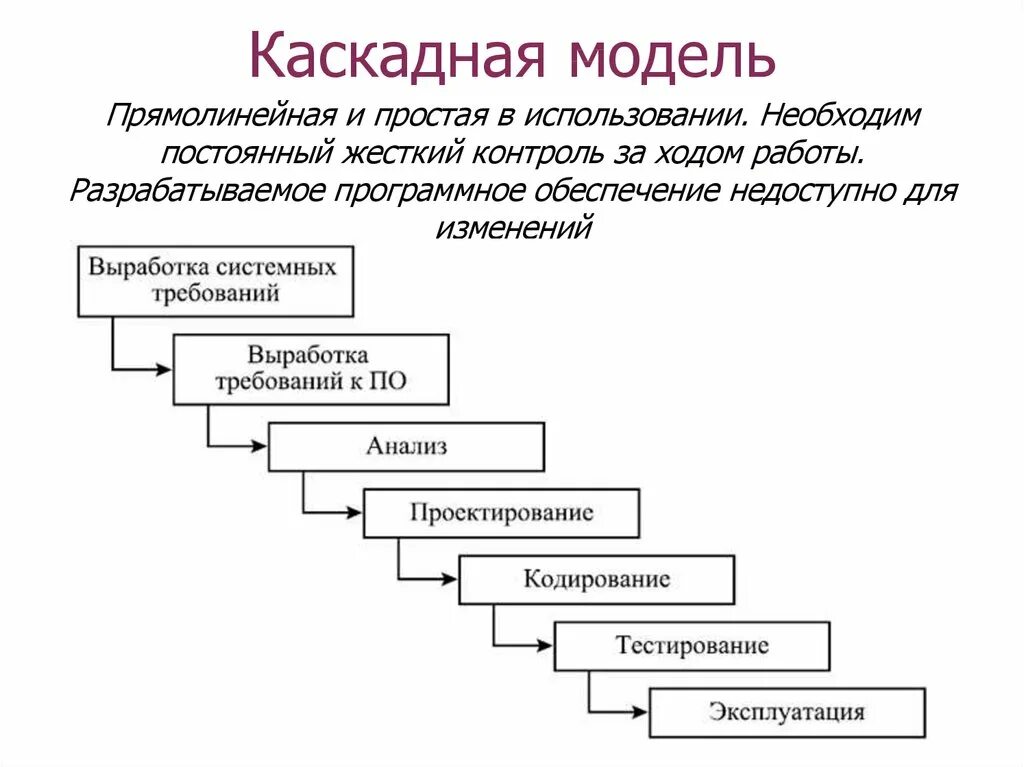 Каскадная ис. Каскадная модель ЖЦ по. Каскадная модель жизненного цикла программного обеспечения (водопад). Каскадная модель жизненного цикла пример. Каскадная \модель ЖЦ проекта.