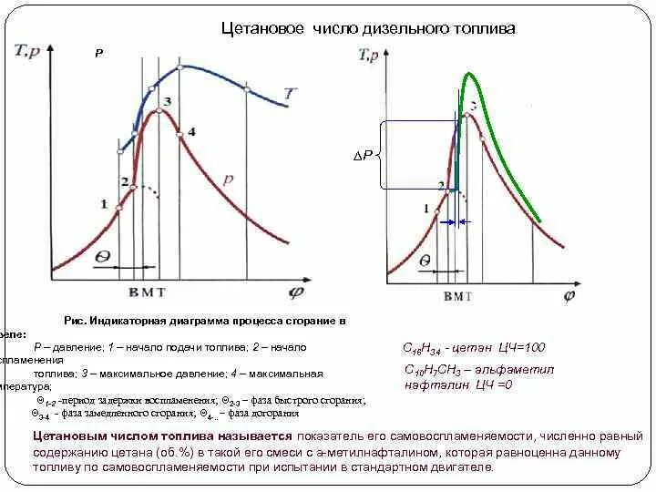 Индикаторная диаграмма цетанового числа. Диаграмма горения топлива в ДВС. Индикаторная диаграмма процесса сгорания дизельного топлива. Определить цетановое число дизельного топлива.