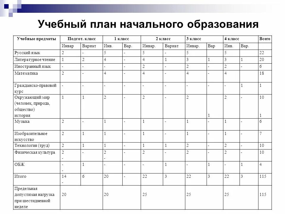 Каким должен быть учебный план. Учебный план. Учебный план 2 класс. Учебный план 1 класс. Учебный план 3.