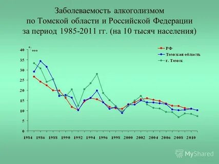 Заболеваемость алкоголизма