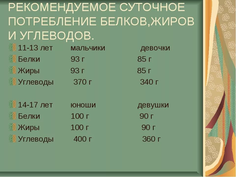 Суточная потребность жиров норма. Суточная норма потребления белка, жиров, углеводов. Суточное потребление белков жиров углеводов. Суточные нормы белков жиров и углеводов.