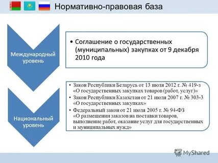 Государственные и муниципальные закупки тест