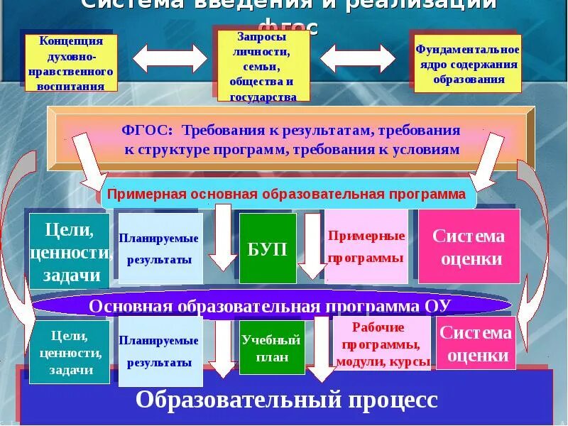 Условия реализации фгос в образовательных организациях. Концепция программы воспитания. Концепция ФГОС. ФГОС И образовательные программы. Программа система образования.