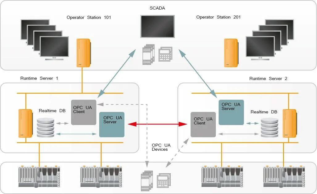 Opc tcp. Opc промышленные протоколы. opc сервер. opc ua сервер на плк. протокол opc на linux.