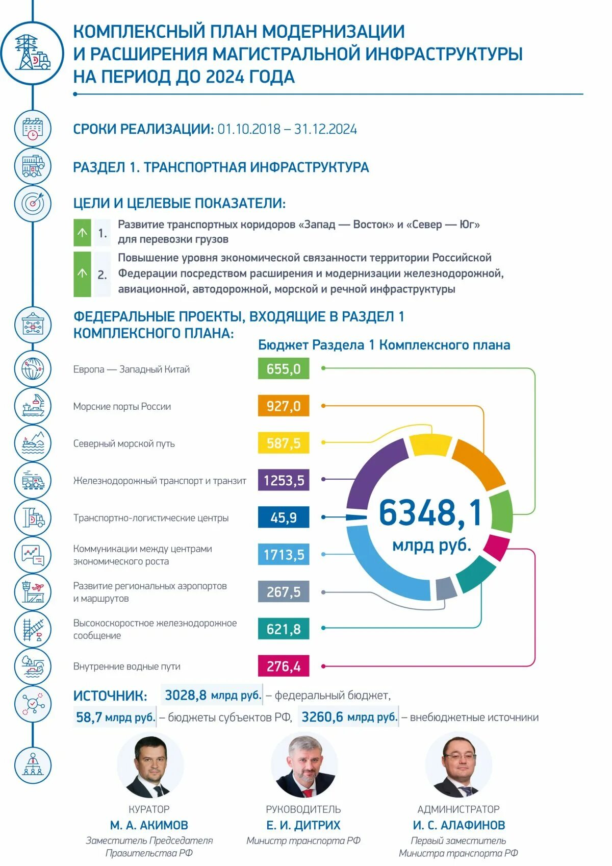 Нацпроект расширение Магистральной инфраструктуры. Комплексный план модернизации. Национальные проекты России. Национальный проект комплексный план.