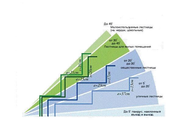 Угол наклона ступеней лестницы калькулятор. Высота ступеней и угол наклона лестницы. Лестница угол наклона ширина ступени. Допустимый угол наклона лестницы.