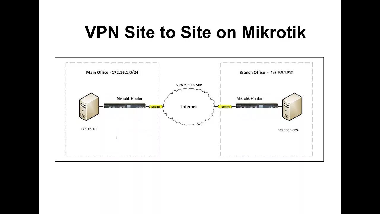 Vpn через mikrotik. Микротик схема подключения. Mikrotik IPSEC туннельный режим. Микротик схема VPN. Организация VPN на микротик.