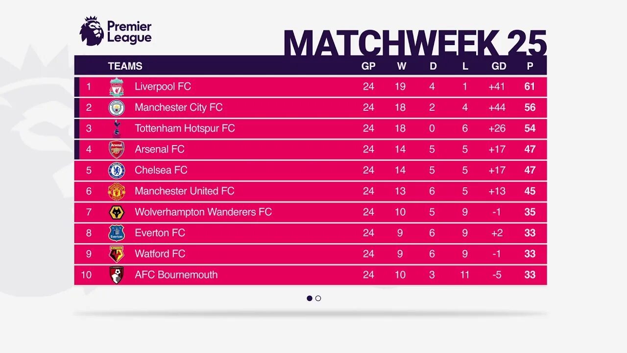 Английская премьер лига таблица. Premier League Results and Fixtures. EPL 2019-2020 Table. Таблица английской премьер Лиги 2022.