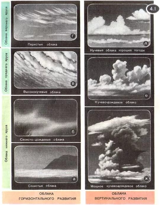Виды облаков. Облака вертикального развития виды. Виды дождевых облаков. Облака горизонтального развития.