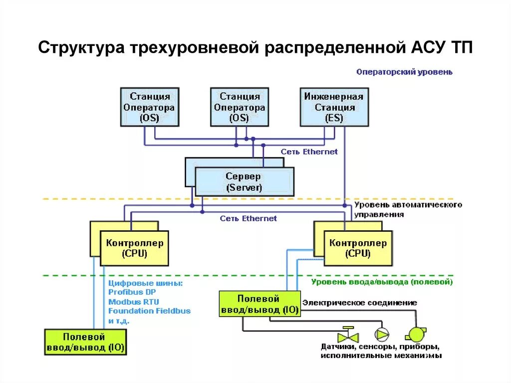 Ремонт первого уровня. Структурная схема АСУ ТП трехуровневая. Структура распределенной АСУ ТП. Структурная схема уровней АСУ ТП. Структурная схема типовой АСУ ТП.