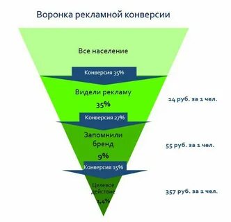 Конверсионная воронка