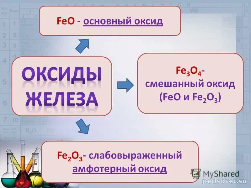 соединения железа. 2 каким оксидам соответствуют основания?. Feo оксид железа. Fe2o3 оксид. Feo оксид.