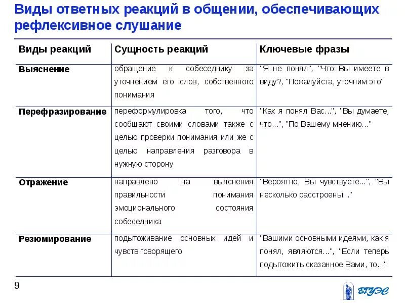 Виды ответных реакций
