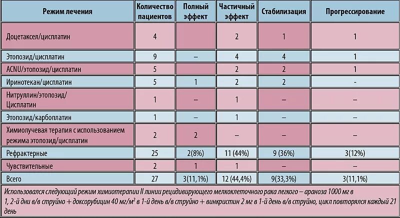 Химиотерапия 2 стадия. Химиотерапия препараты. Таблица препаратов при онкологии. Химия препараты при онкологии. Препараты при онкологии легких.