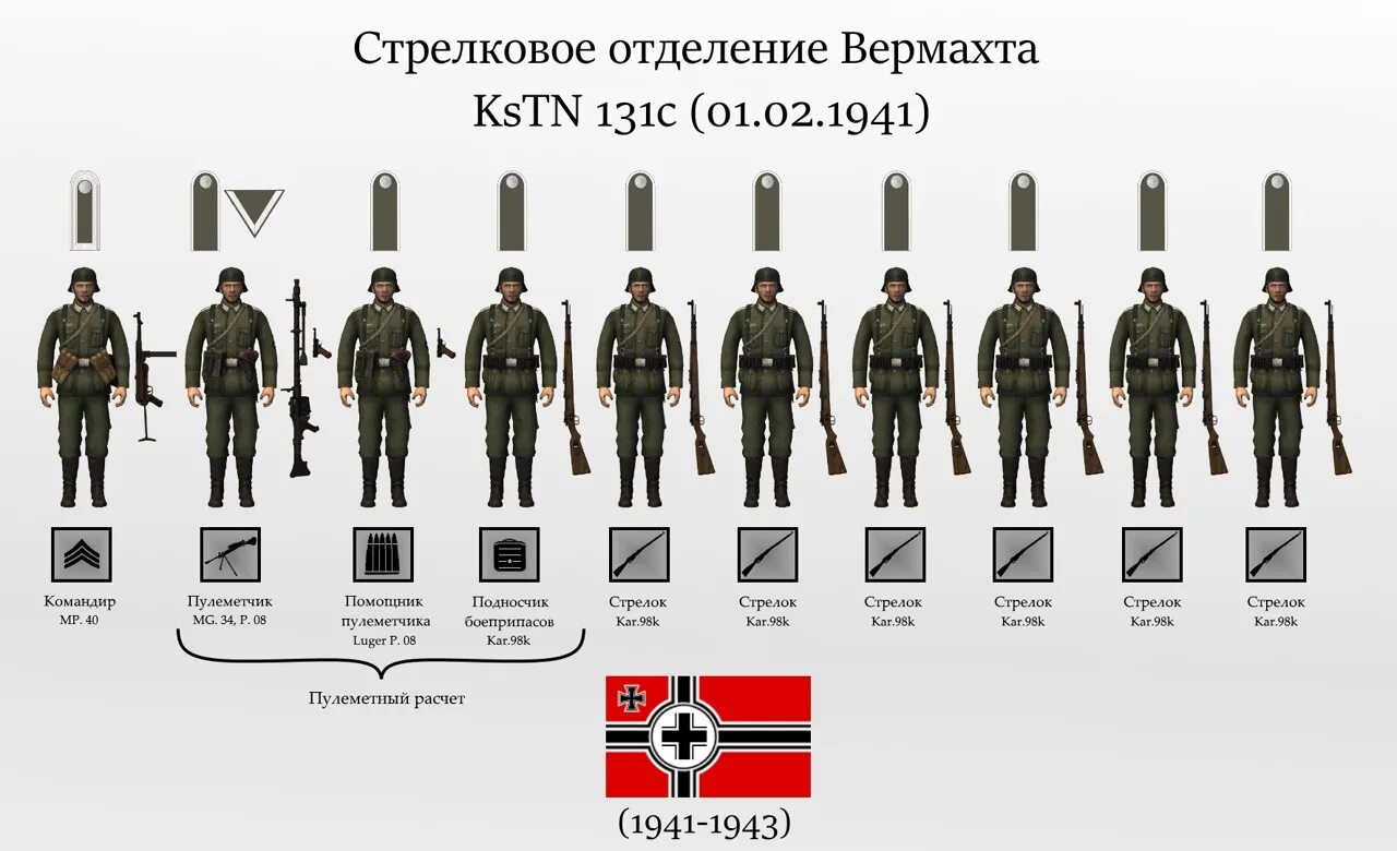 Пехотное отделение вермахта 1941. Вооружение стрелкового отделения РККА В 1941. Состав пехотного полка вермахта в 1941. Структура пехотного батальона вермахта 1941.