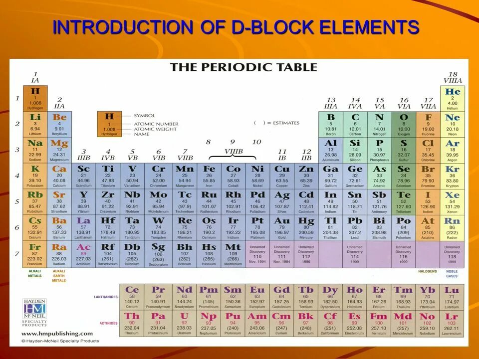 SPDF элементы в таблице. SPDF уровни. Периодическая таблица SPDF. D-Block elements. P elements