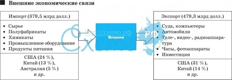 Внешние экономические связи главные экономические партнеры. Внешние связи Японии. Внешнеэкономические отношения Японии. Таблица «внешнеэкономические связи стран». Анализ международных экономических связей Японии.