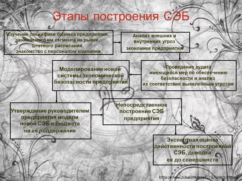 Этапы экономической безопасности. Этапы экономической безопасности предприятия. Этапы построения. Этапы построения системы экономической безопасности.