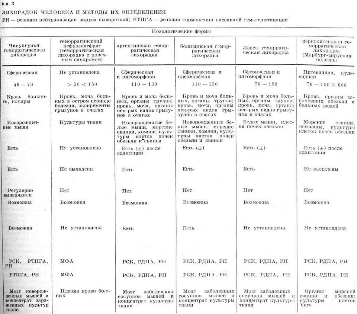 Омская геморрагическая лихорадка дифференциальная диагностика. Диф диагностика геморрагических лихорадок. Дифференциальная диагностика геморрагических лихорадок таблица. Диф диагностика геморрагических лихорадок таблица.