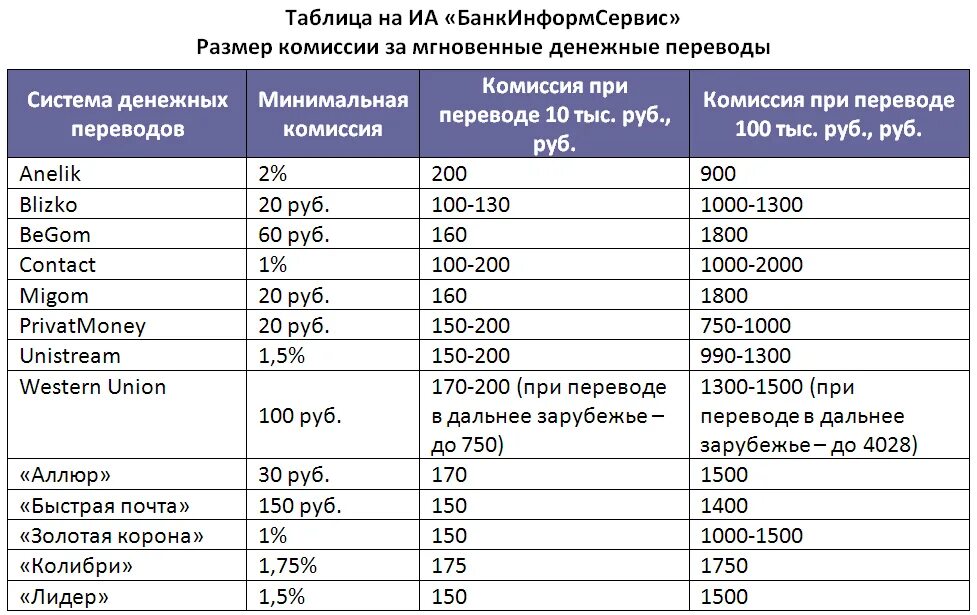 Сколько раз можно переводить