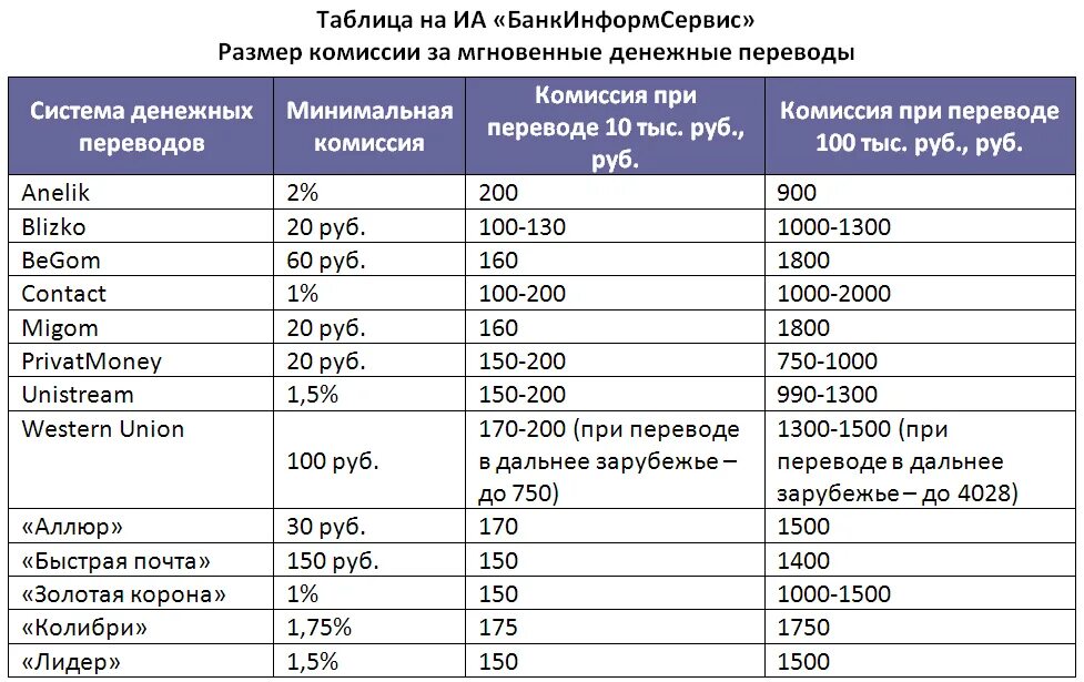 Типы денежных переводов. Денежные переводы. Денежные переводы таблица. Процент денежного перевода. Международные денежные переводы.