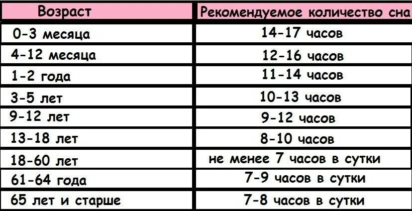 До какого возраста требуется. Норма сна взрослого человека. таблица сна для каждого возраста. продолжительность сна в зависимости от возраста таблица. возраст и сон таблица.