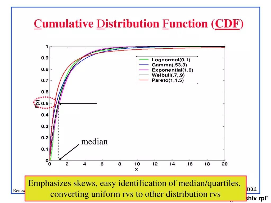 Cumulative distribution. CDF of exponential distribution. Cumulative distribution function of x..