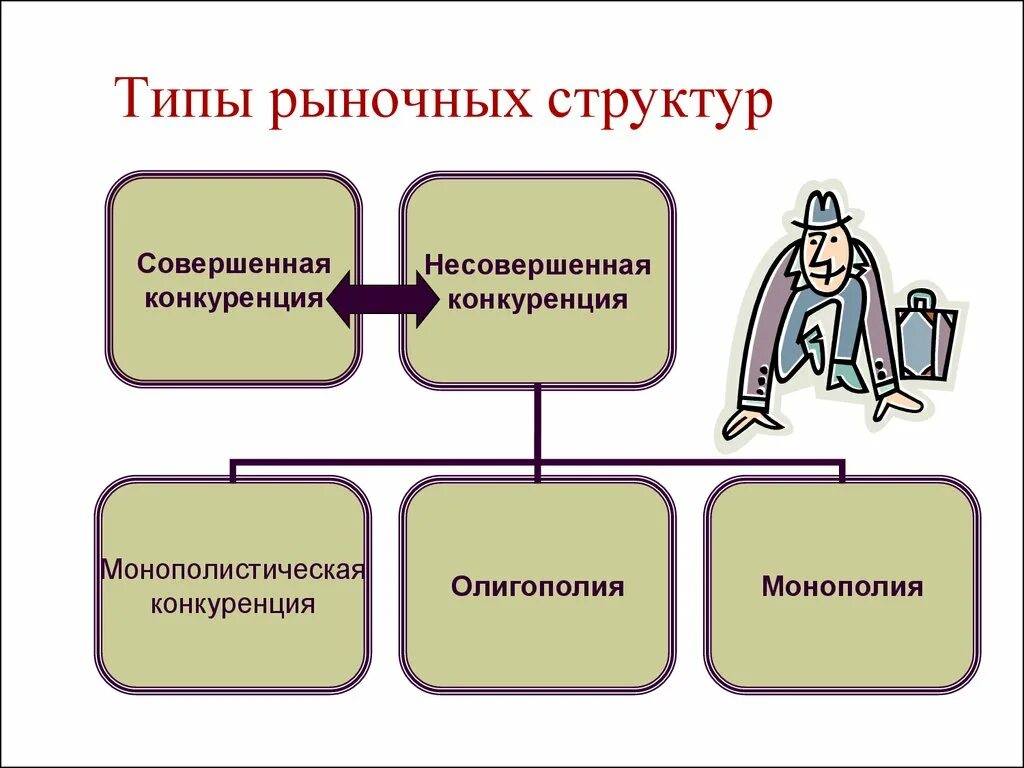 Типы конкуренции 10 класс. Типы рыночных структур. виды конкурентных структур. понятие и виды рыночных структур. типы рыночных структур в экономике.