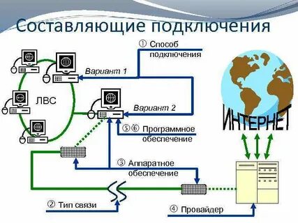 Подключение единого интернета