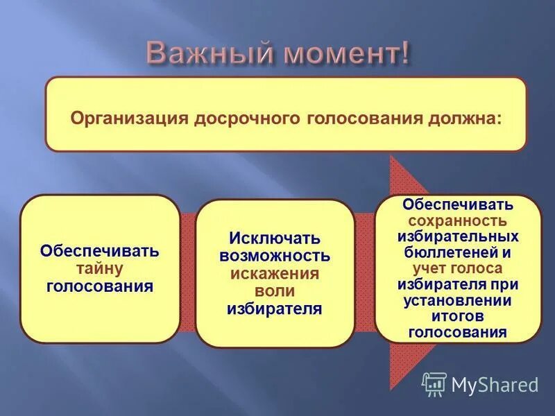 Тайное голосование исключает. Плюсы досрочного голосования. Тайна голосования на выборах. При досрочном голосовании должны быть:. Шаблон для подведения итогов голосования.