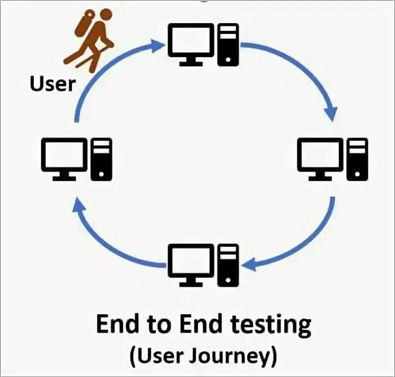End to end шифрование. End to end test пример. End to end tests. End to end процесс. Схема end to end процессов сфат.