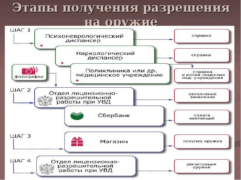 Что нужно для получения охотничьего. Схема получения травматического оружия. Получение лицензии на гладкоствольное оружие. Этапы получения оружия. Порядок действий при получении разрешения на охотничье оружие.