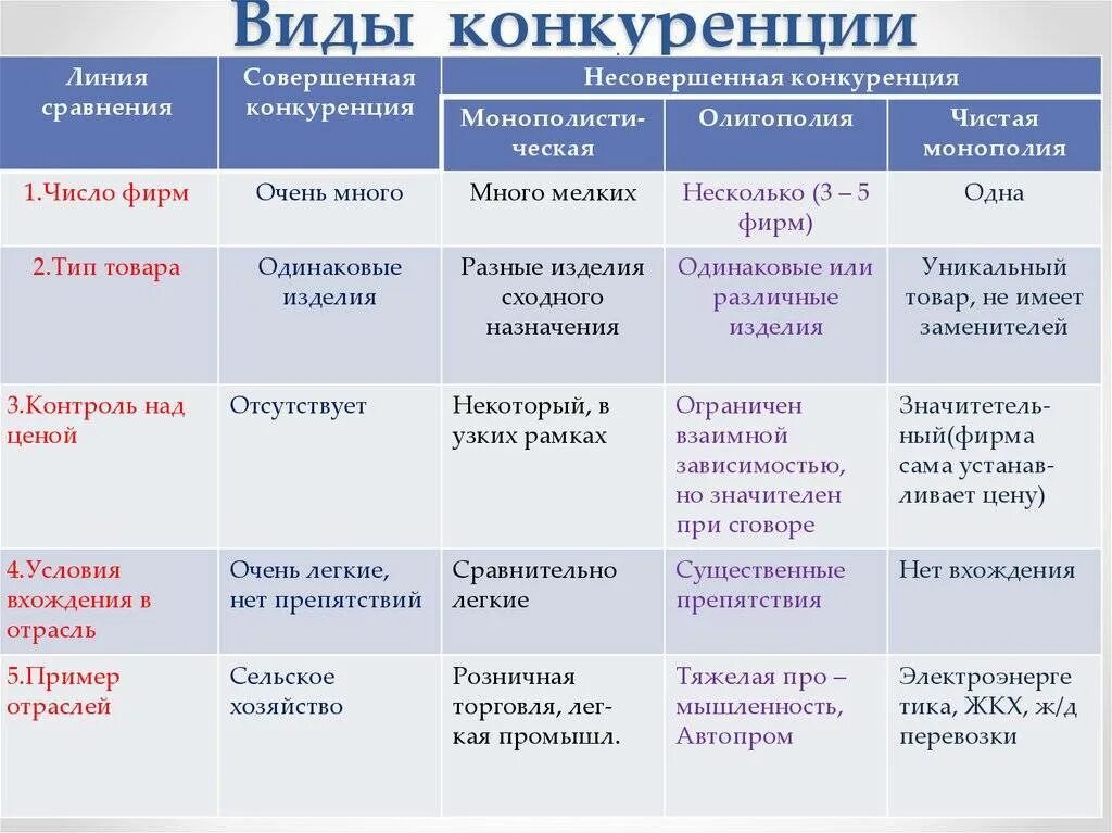 Поддержка рыночной конкуренции. Совершенная конкуренция виды. Типы конкуренции на рынке. Виды конкуренции в рыночной экономике. Виды конкуренции совершенная конкуренция.