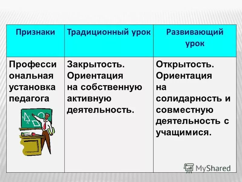 Развивающий урок это. Признаки урока. Традиционный урок. Признаки традиционного урока. Проблемы традиционного урока.