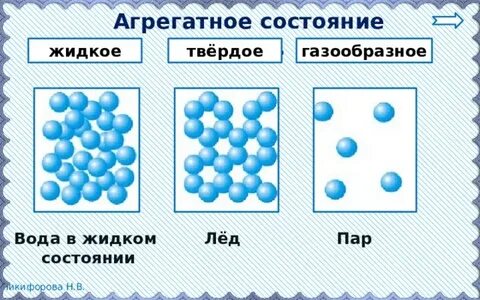 Рисунок агрегатного состояния вещества