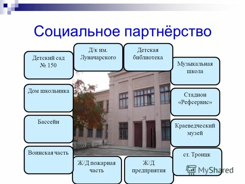 Социальные партнеры школы. Социальное партнерство в доу. Социальные партнеры. Социальные партнеры библиотеки. Социальное партнерство в детском саду.