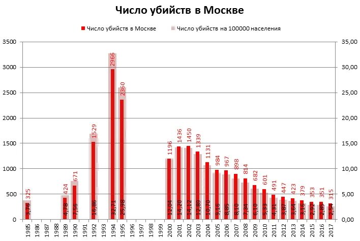 Количество преступлений в Москве. Количество преступлений в России по годам. Количество преступлений в Москве по годам. Статистика убийств в Москве за год. Сколько людей погибает в москве в день