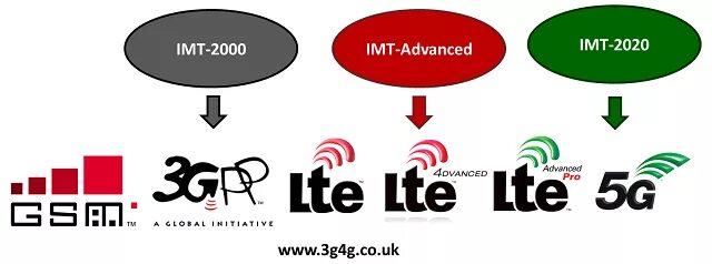 4g advanced. 5g/IMT-2020. 1g 2g 3g 4g. IMT Advanced. Эмблема сетей 5g.