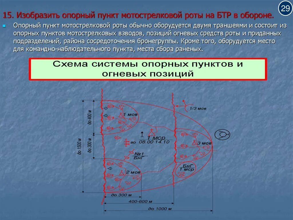 Инженерное оборудование опорного пункта. Схема опорного пункта мотострелкового взвода. Мотострелковый взвод в обороне схема. Ротный опорный пункт схема. Опорный пункт взвода представляет собой участок местности.