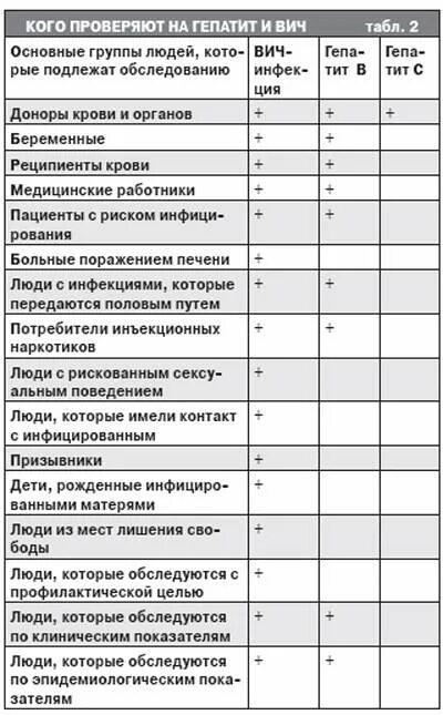 Сколько дней делаются гепатиты и вич. Срок годности анализов на ВИЧ И гепатит. Срок анализов на ВИЧ И гепатит. Анализ на ВИЧ И гепатит название. Годность анализов на ВИЧ И гепатит.