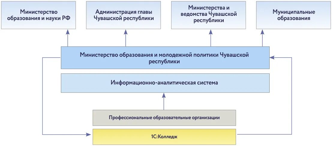 Минобр чувашии структура. Структура министерства образования чувашской республики. структура органов власти чувашской республики. структуры министерств чувашской республики. структура администрации чувашской республики.