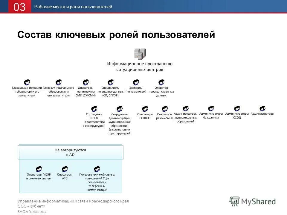 Почта кубнет. Ситуационный центр Краснодарского края. Кубнет Краснодар. Роль ключевого пользователя. Роли пользователей.